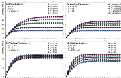 Figure 3. Test of the numerical results of GERRISZb (symbols) against the one-dimensional analytical time-dependent solution for a Voellmyﬂuid ﬂowing on a ﬂow path with a constant slope (Eq