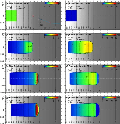 Figure 4. Two-dimensional representation of numerical solutions of GERRISsmooth (parabolic) transition starting atdifferent time steps