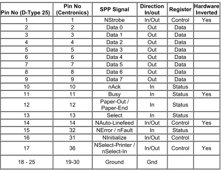 Table 2 Port Addresses 