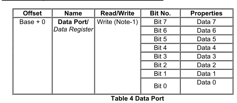 Table 4 Data Port 
