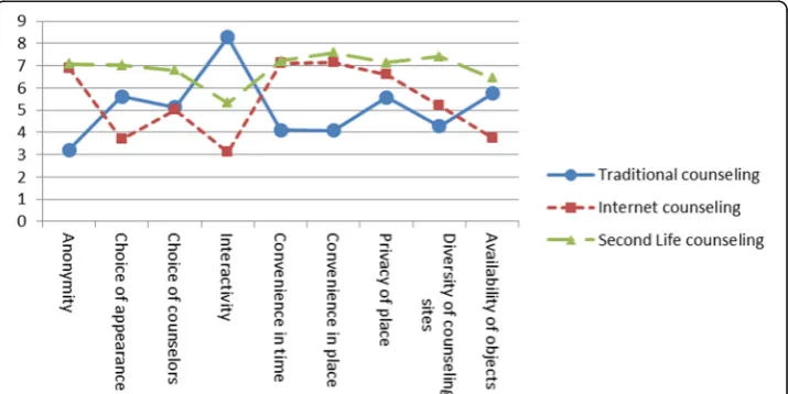 Table 1 Descriptive statistics for the three counseling channels with regard to the nine media features