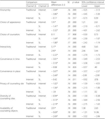 Table 2 Comparisons of the three counseling channels with regard to media features