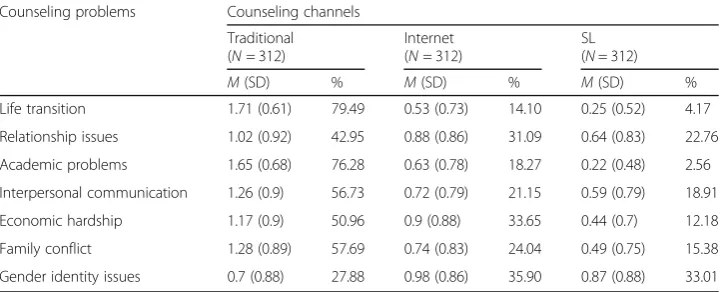 Table 3 Descriptive statistics of respondents’ preference for the three counseling channels withregard to seven counseling problems