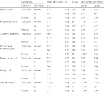 Fig. 9 Comparisons of the three counseling channels along with counseling problems