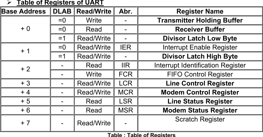 Table : Table of Registers 