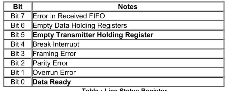 Table : Line Status Register  