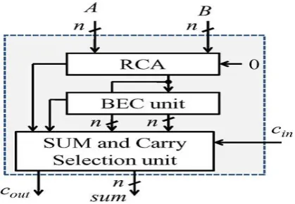 Fig. 2. Structure of the BEC-based CSLA; here n is the input operand bit-width. 