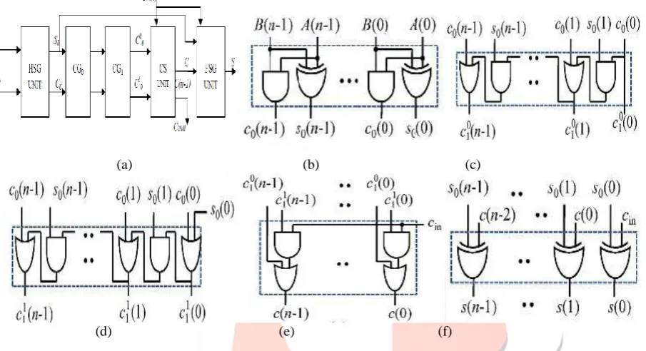 TABLE I AREA, DELAY AND POWER OF AND, OR, AND NOT GATES 