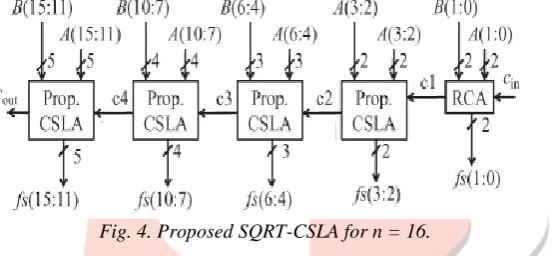 Fig. 4. Proposed SQRT-CSLA for n = 16. 
