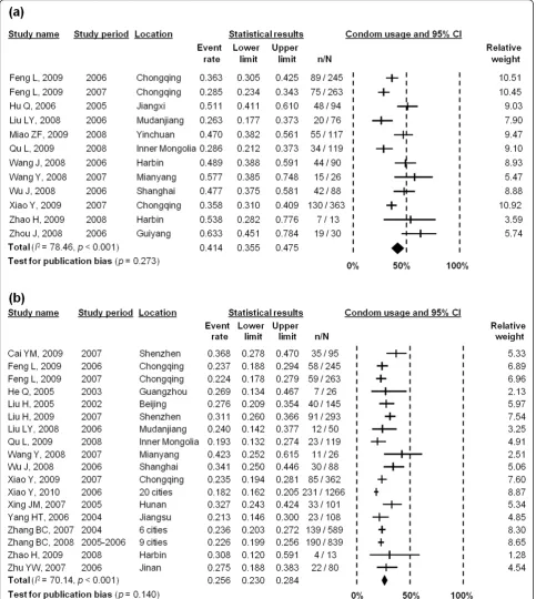 Figure 5 Forest plot of (a) condom use with overall female partners in the last sex act; and (b) reported consistent condom use withoverall female partners in last six months.