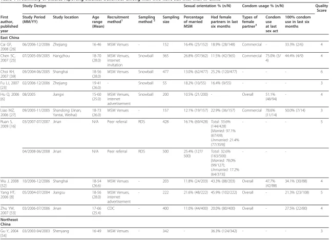 Table 1 A summary of studies reporting bisexual behaviour among men who have sex with men in China