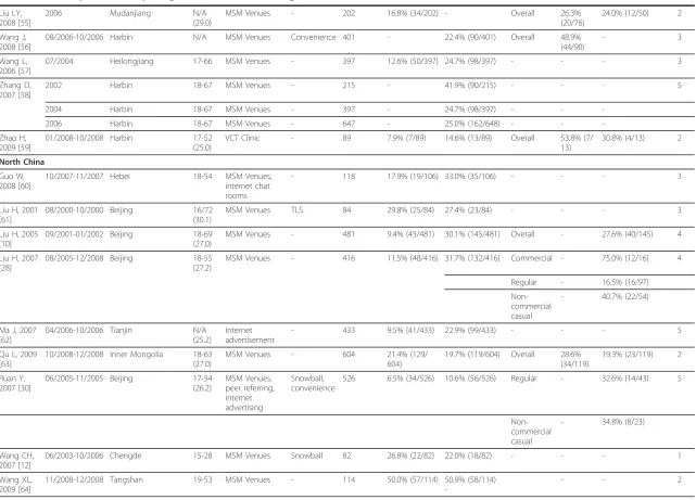 Table 1 A summary of studies reporting bisexual behaviour among men who have sex with men in China (Continued)