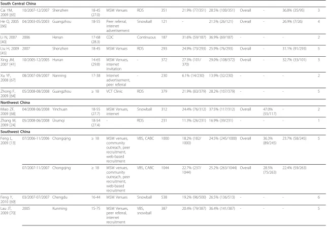 Table 1 A summary of studies reporting bisexual behaviour among men who have sex with men in China (Continued)