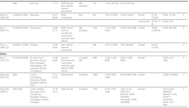 Table 1 A summary of studies reporting bisexual behaviour among men who have sex with men in China (Continued)