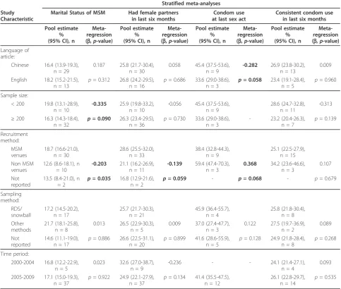 Table 2 Result of individual variable meta-regression models for each stratified meta-analysis