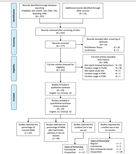 Figure 1 Flow chart for selection of studies with number of articles (N) and number of estimates (n)