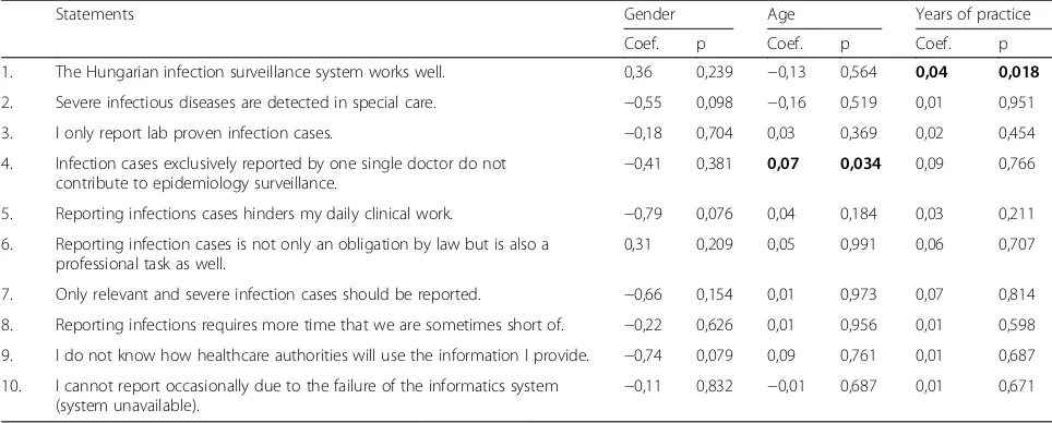 Table 1 Summary of agreement scores given to the statements on reporting system of communicable diseases