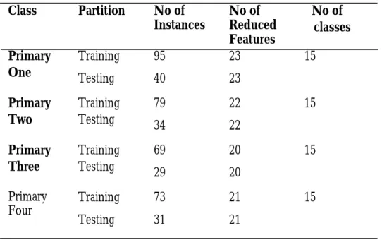 Table 3:   Data Partitioning for Classification  Class  Partition  No of  Instances  No of  Reduced  Features  No of  classes  Primary  One  Training  Testing  95 40  23 23  15  Primary  Two  Training Testing  79  34  22 22  15  Primary  Three  Training Te