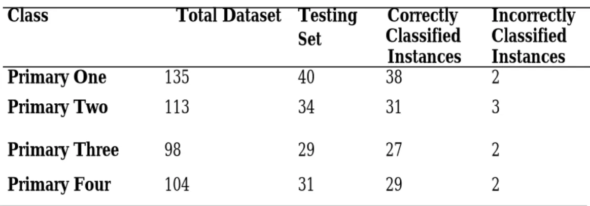 Table 5: Evaluation Result   Class