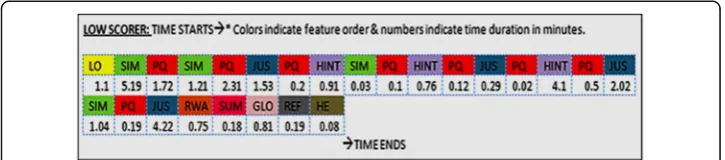 Fig. 9 Learning path of a low scorer as he progresses in MIC-O-MAP