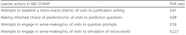 Table 3 Productive value action (PVA) ratio for learners’ actions in MIC-O-MAP
