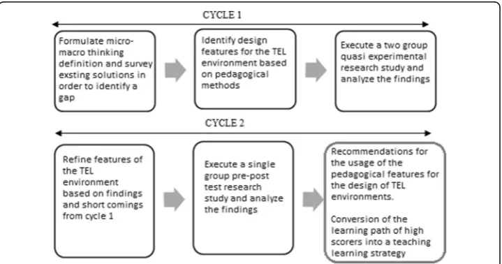 Fig. 1 Design-based approach for developing our TEL environment