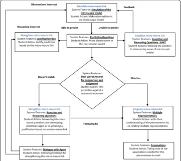 Fig. 2 Overview of the TEL environment and local instructional theory