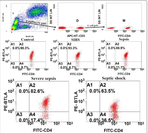 Fig. 1 Representative flow dot plots of lymphocyte gating strategy and the percentage of B and T lymphocyte attenuator (BTLA)+/CD4+ T cells infive groups