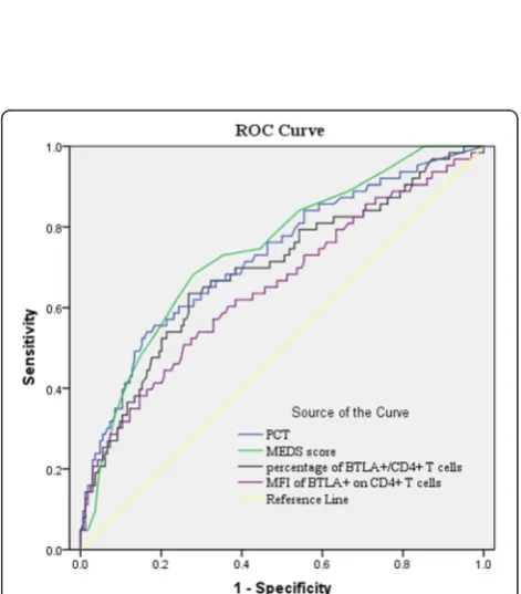 Fig. 2 The percentage of B and T lymphocyte attenuator (BTLA)+/CD4+ T cells in five groups