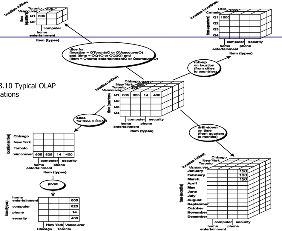 Fig. 3.10 Typical OLAP  Operations