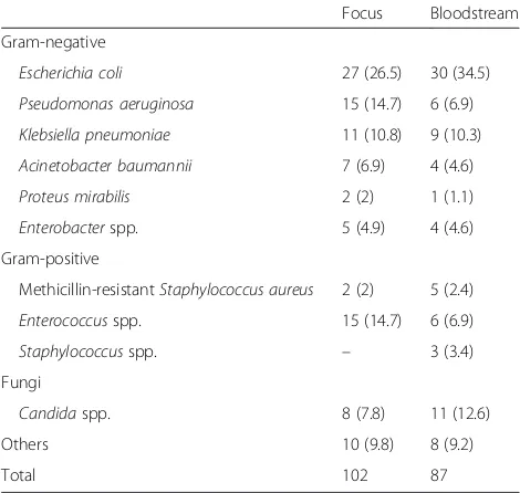 Table 2 Pathogens isolated in patients with inadequateempirical therapy before ICU admission