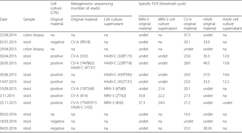 Table 1 Retrospective viral diagnostics using cell culture, metagenomic sequencing and specific PCRs
