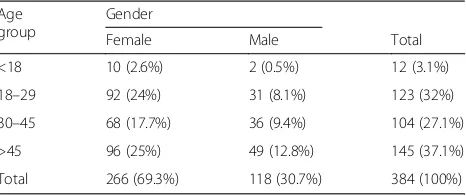 Table 1 Number of outpatients enrolled in the study and theircorresponding age group