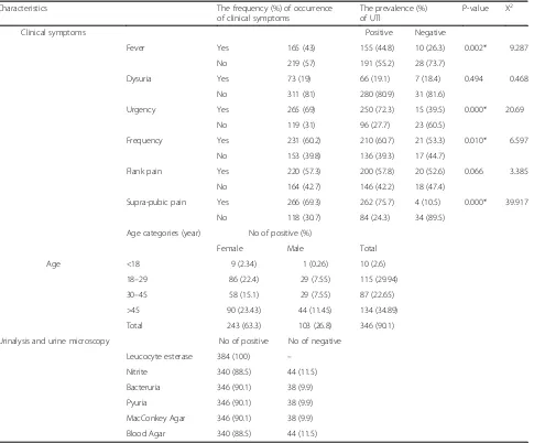 Table 2 Characteristics of patients at time of presentation with symptoms of cystitis or pyelonephritis and their association withpositivity of uropathogens in the study area