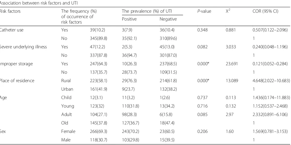 Table 4 Multivariate logistic regression of risk factors for the prevalence of UTI in male and female patients