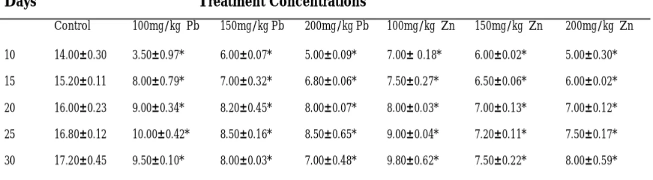 Table 3: Effect of Different concentrations of Lead and Zinc Nitrates on Root                 Length (cm) of Maize (Zea mays, Accession ACR.91SUWANI-SRC1) 
