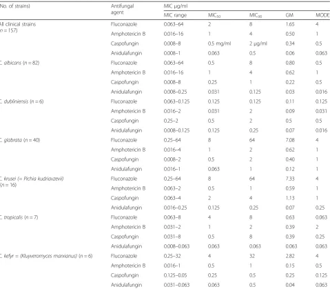 Table 3 In vitro susceptibilities of 157 clinical isolates to four antifungal agents. MIC range, geometric mean, MICare expressed in50, and MIC90 values μg/ml