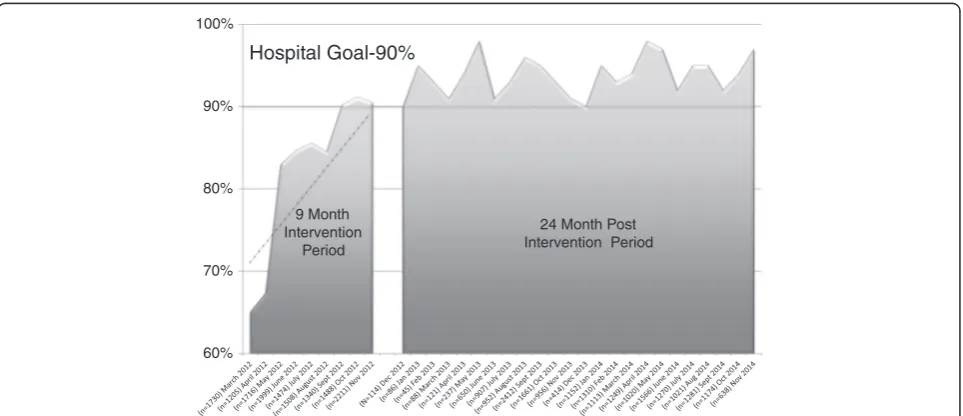 Fig. 1 Hand hygiene compliance trend in intervention group and post intervention group