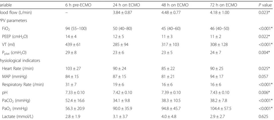 Table 2 Parameters on ECMO, IPPV parameters and physiological indicators pre and on ECMO