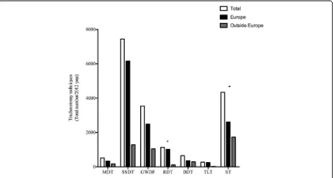 Fig. 1 Distribution of different tracheostomies shown as the total number performed in and outside Europe