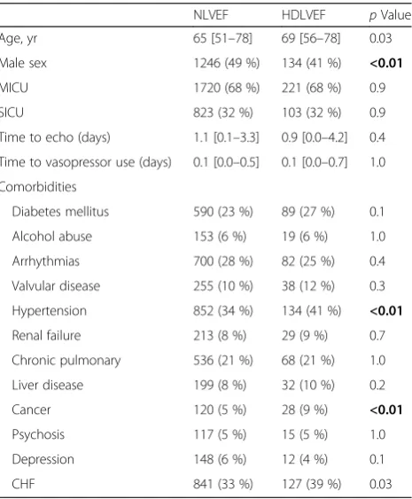 Table 1 Characteristics of patients with NLVEF compared withHDLVEF
