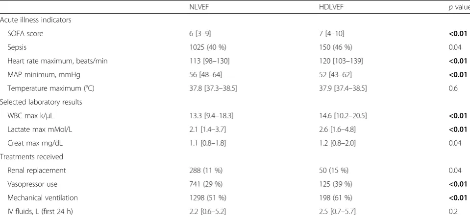 Table 3 Multivariable logistic regression model for 28-daymortality