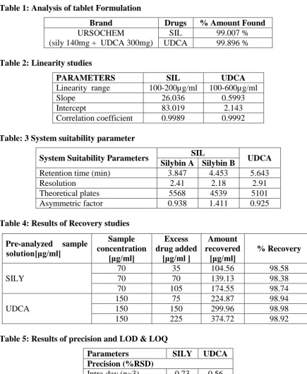Table 1: Analysis of tablet Formulation 