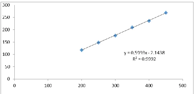 Figure 6: Linearity curve of Usodeoxycholic acid (UDCA) 