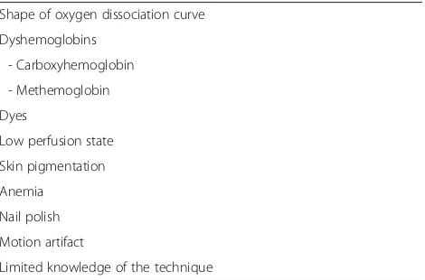 Table 1 Limitations of pulse oximetry