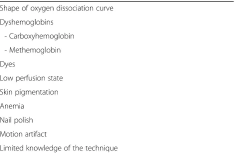Table 1 Limitations of pulse oximetry