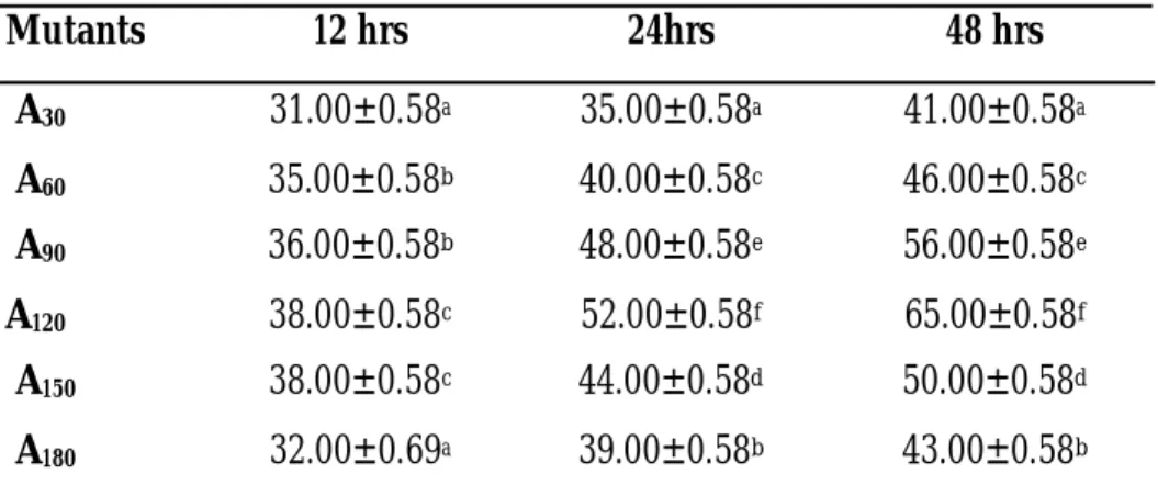 Table 1: A. niger PJ-02 mutants zones of colouration (mm) in relation to time (hrs)          for citric acid screening 