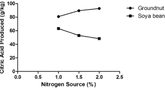Fig 3: Effect of nitrogen sources on orange peel with sucrose (OS) medium 