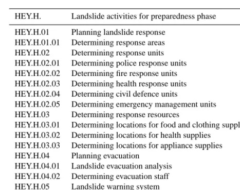 Table 1. Landslide activities for the mitigation phase.