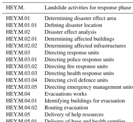 Table 3. Landslide activities for the response phase.
